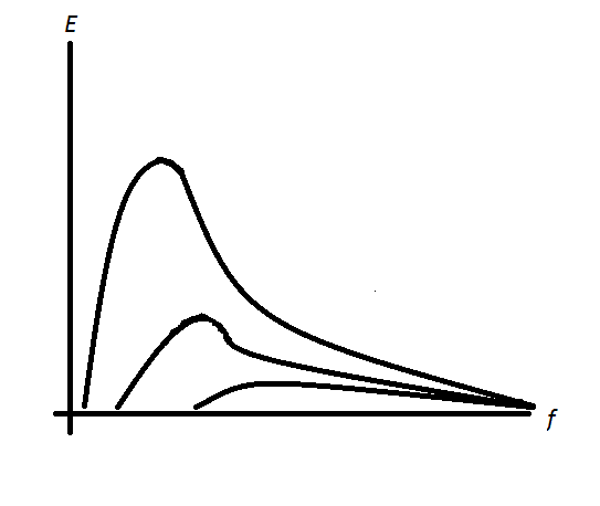 The energy distribution of the frequency spectrum, depending on the wind strength The energy distribution of the frequency spectrum, depending on the wind strength