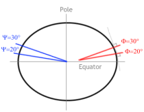 Geocentric latitude vs geodetic latitude Geocentric latitude vs geodetic latitude