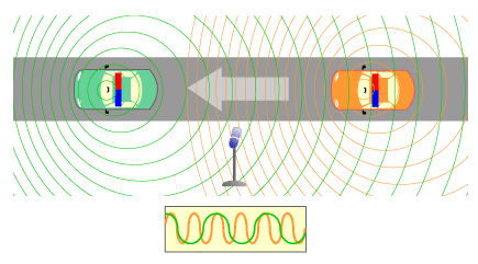Source: http://en.wikipedia.org/wiki/Doppler_effect Source: http://en.wikipedia.org/wiki/Doppler_effect