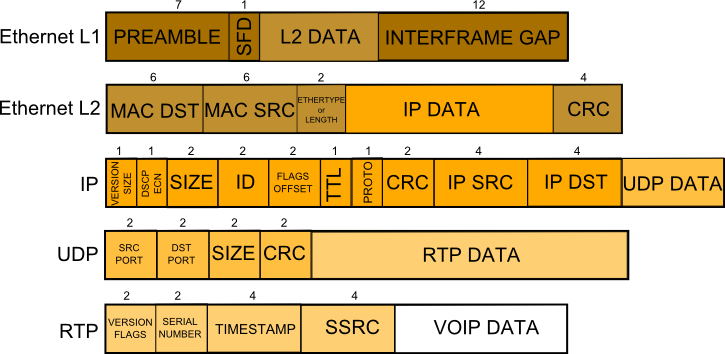 VOIP packet structure VOIP packet structure