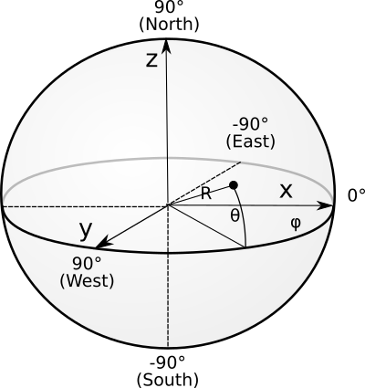 Cartesian coordinate system Cartesian coordinate system