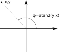 Atan2 on the graph Atan2 on the graph