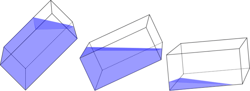 Different shapes of liquid in the inclined rectangular tank Different shapes of liquid in the inclined rectangular tank