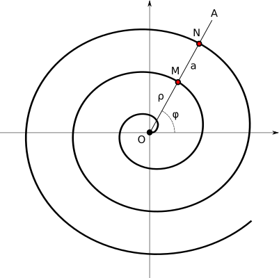 Archimedean spiral Archimedean spiral