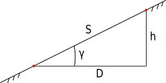 Horizontal distance Horizontal distance
