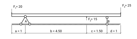 System of concentrated forces acting on a simple beam System of concentrated forces acting on a simple beam