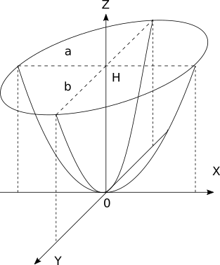 Elliptic paraboloid Elliptic paraboloid