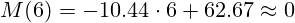  M(6) = -10.44 \cdot 6  + 62.67 \approx 0 